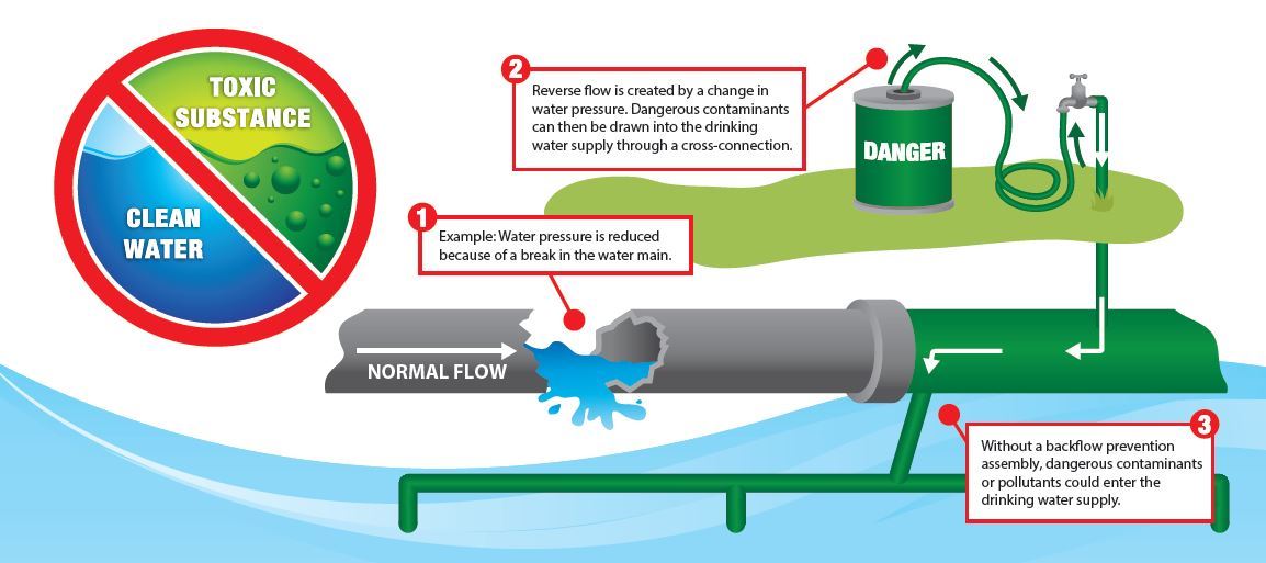 Backflow Diagram