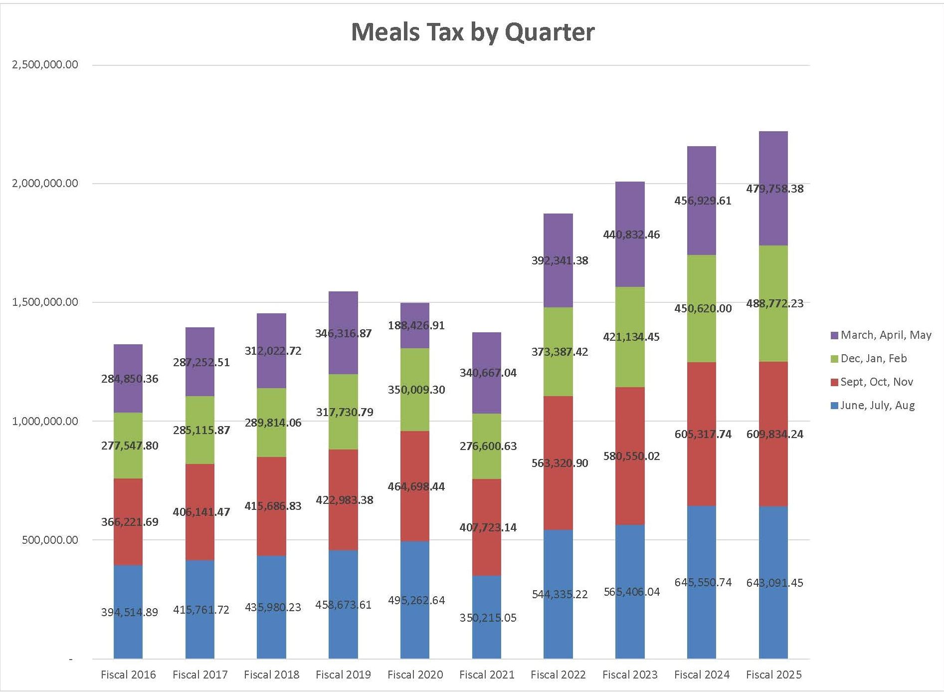 Meals Tax by Quarter 2025